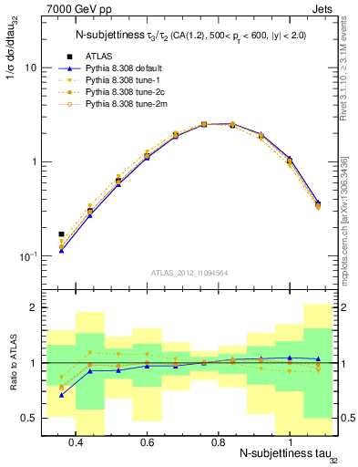 Plot of j.tau32 in 7000 GeV pp collisions