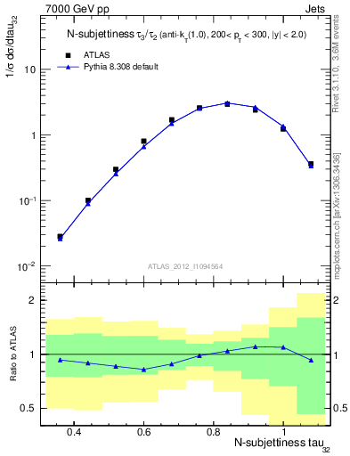 Plot of j.tau32 in 7000 GeV pp collisions