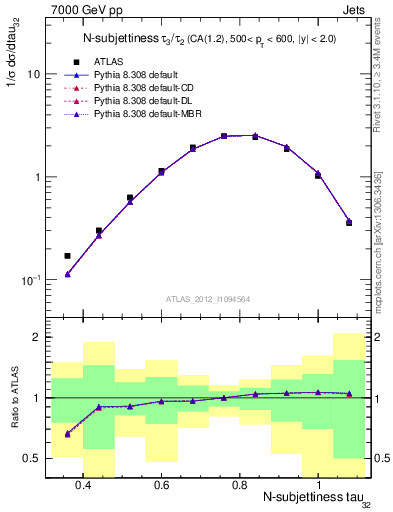 Plot of j.tau32 in 7000 GeV pp collisions