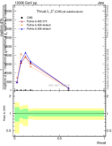 Plot of j.thrust in 13000 GeV pp collisions