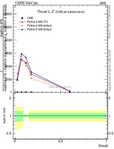 Plot of j.thrust in 13000 GeV pp collisions