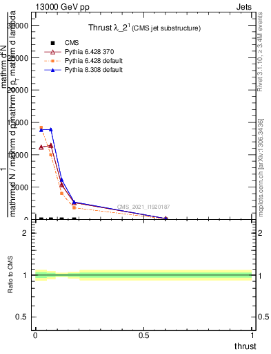 Plot of j.thrust in 13000 GeV pp collisions