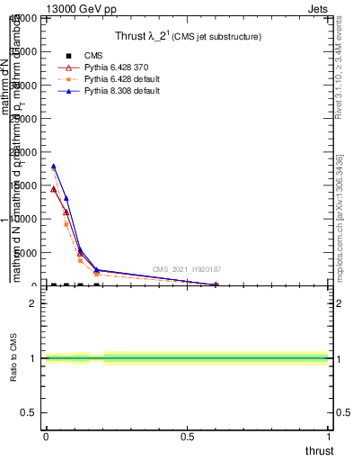 Plot of j.thrust in 13000 GeV pp collisions