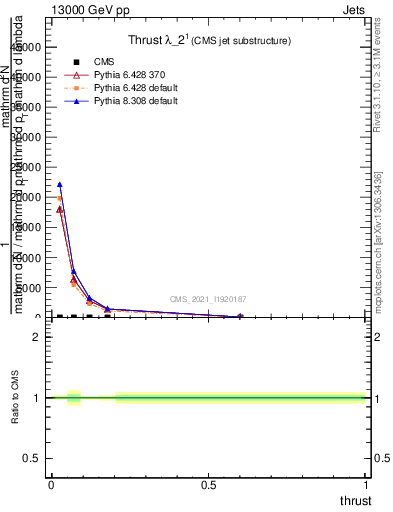 Plot of j.thrust in 13000 GeV pp collisions