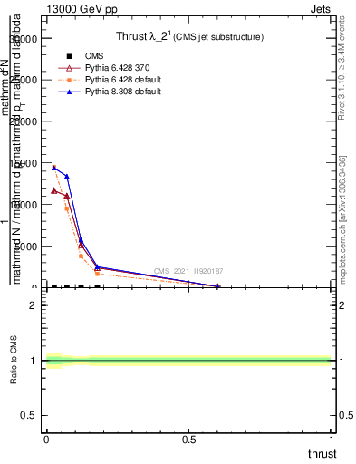 Plot of j.thrust in 13000 GeV pp collisions