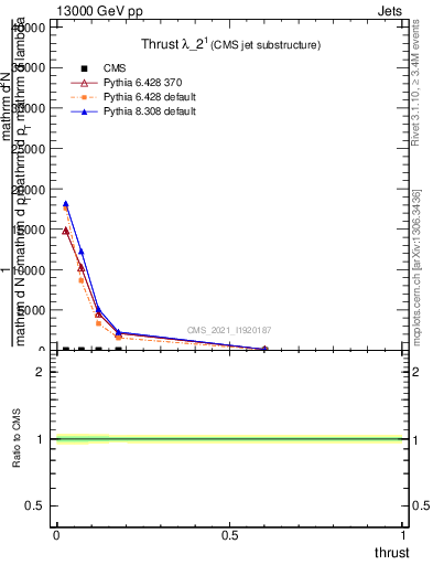 Plot of j.thrust in 13000 GeV pp collisions