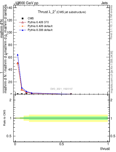 Plot of j.thrust in 13000 GeV pp collisions