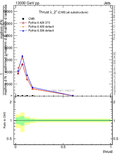 Plot of j.thrust in 13000 GeV pp collisions