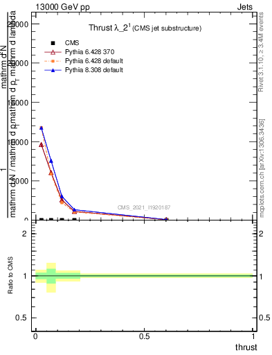 Plot of j.thrust in 13000 GeV pp collisions