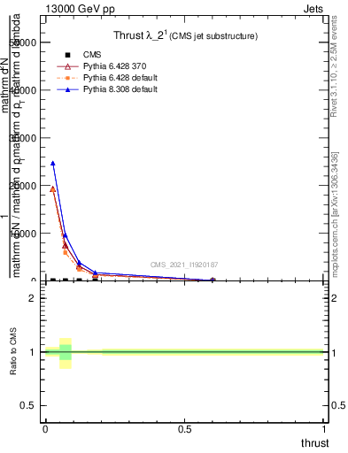 Plot of j.thrust in 13000 GeV pp collisions