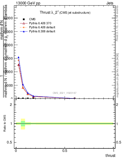 Plot of j.thrust in 13000 GeV pp collisions