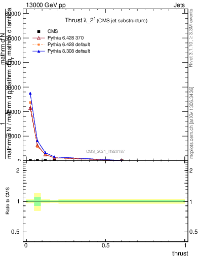 Plot of j.thrust in 13000 GeV pp collisions