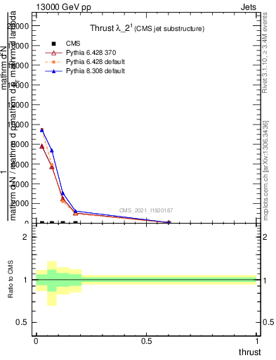 Plot of j.thrust in 13000 GeV pp collisions