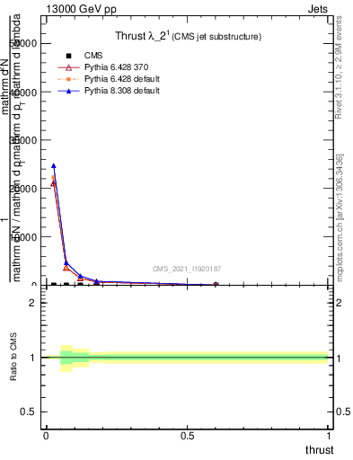 Plot of j.thrust in 13000 GeV pp collisions