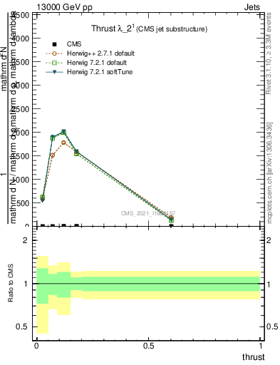 Plot of j.thrust in 13000 GeV pp collisions