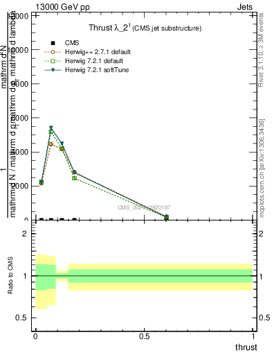 Plot of j.thrust in 13000 GeV pp collisions