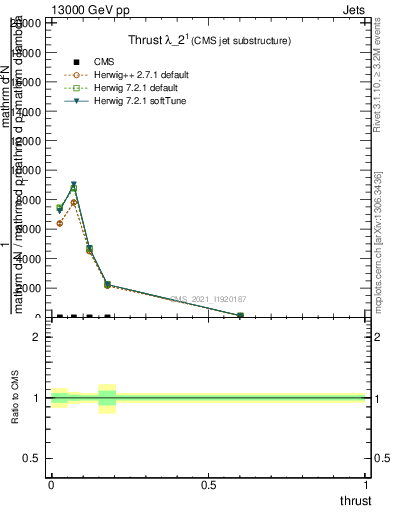 Plot of j.thrust in 13000 GeV pp collisions