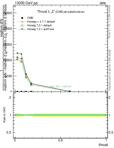 Plot of j.thrust in 13000 GeV pp collisions