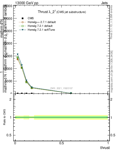 Plot of j.thrust in 13000 GeV pp collisions