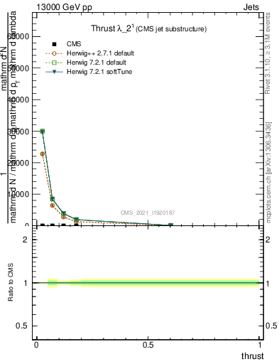 Plot of j.thrust in 13000 GeV pp collisions