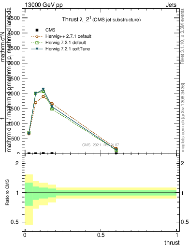 Plot of j.thrust in 13000 GeV pp collisions