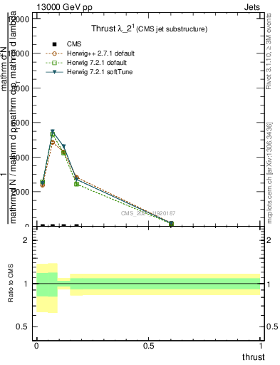 Plot of j.thrust in 13000 GeV pp collisions