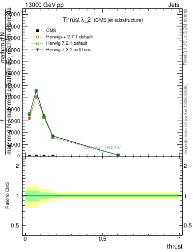 Plot of j.thrust in 13000 GeV pp collisions