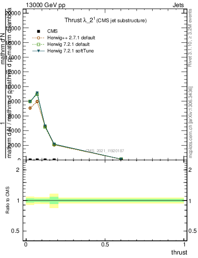 Plot of j.thrust in 13000 GeV pp collisions