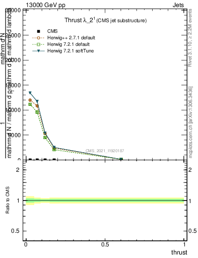 Plot of j.thrust in 13000 GeV pp collisions