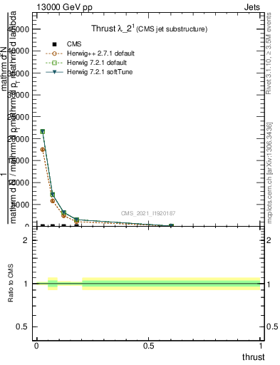 Plot of j.thrust in 13000 GeV pp collisions