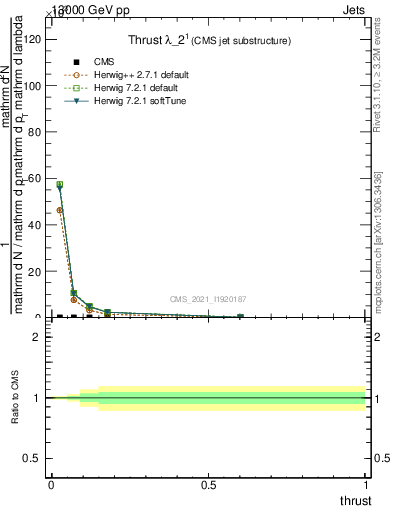 Plot of j.thrust in 13000 GeV pp collisions