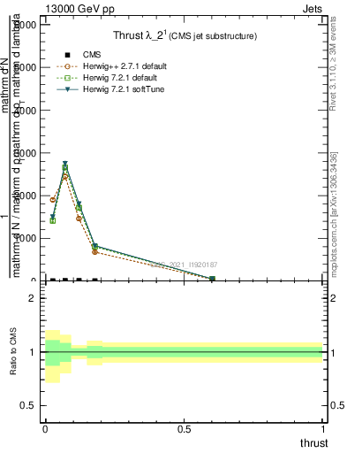 Plot of j.thrust in 13000 GeV pp collisions