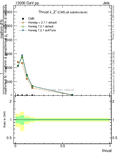 Plot of j.thrust in 13000 GeV pp collisions