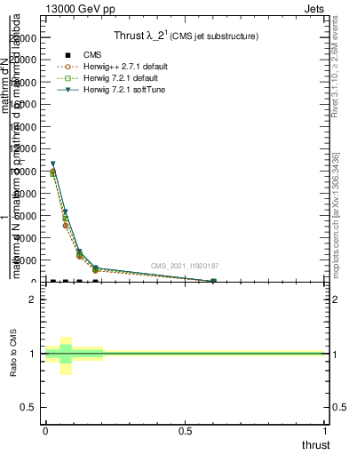 Plot of j.thrust in 13000 GeV pp collisions