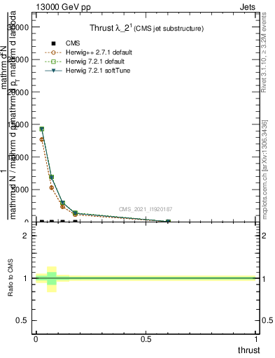 Plot of j.thrust in 13000 GeV pp collisions