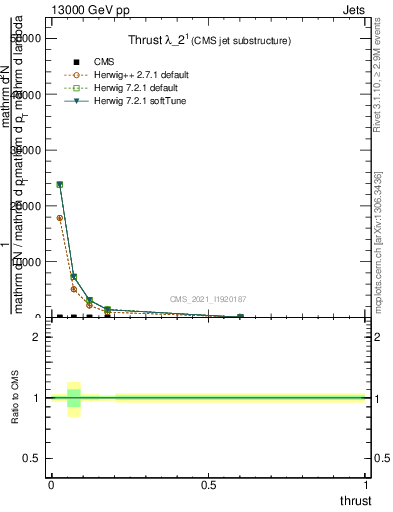 Plot of j.thrust in 13000 GeV pp collisions