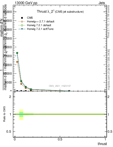 Plot of j.thrust in 13000 GeV pp collisions