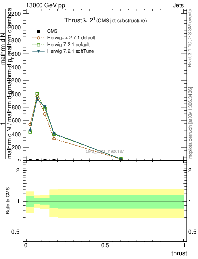 Plot of j.thrust in 13000 GeV pp collisions