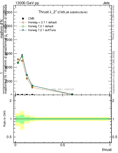 Plot of j.thrust in 13000 GeV pp collisions