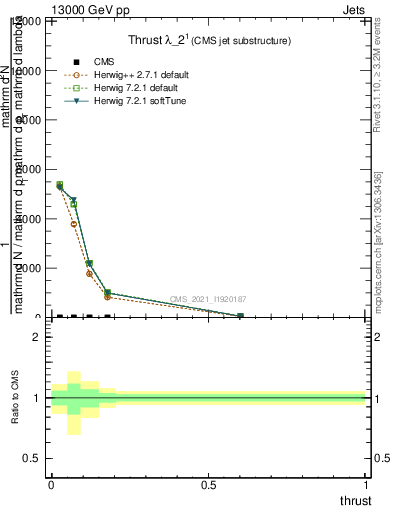 Plot of j.thrust in 13000 GeV pp collisions