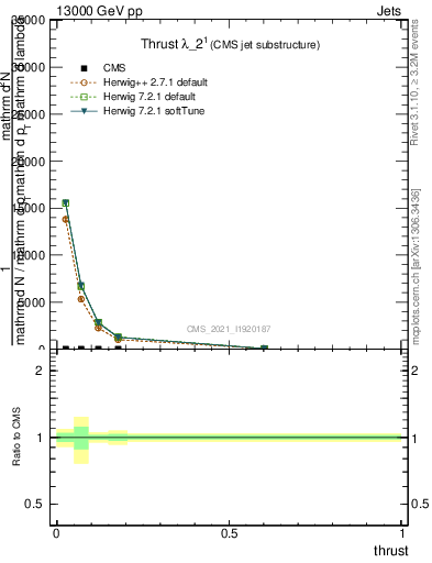 Plot of j.thrust in 13000 GeV pp collisions