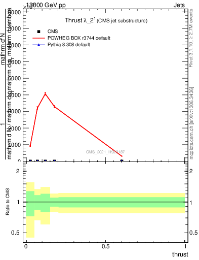 Plot of j.thrust in 13000 GeV pp collisions