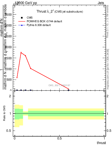 Plot of j.thrust in 13000 GeV pp collisions