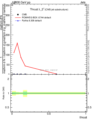 Plot of j.thrust in 13000 GeV pp collisions