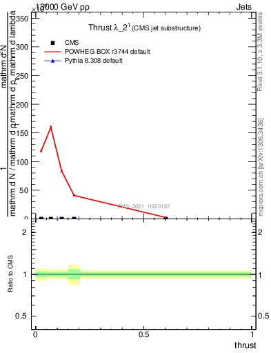 Plot of j.thrust in 13000 GeV pp collisions