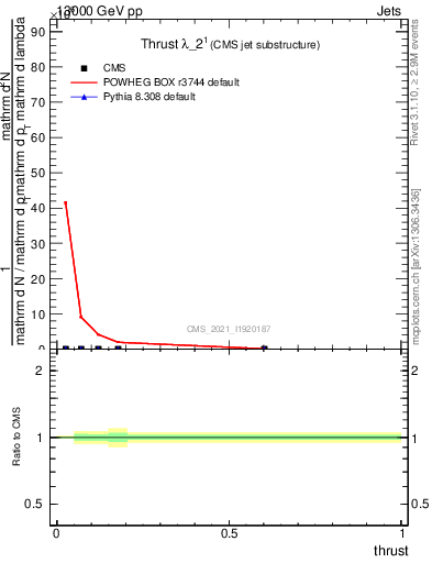 Plot of j.thrust in 13000 GeV pp collisions