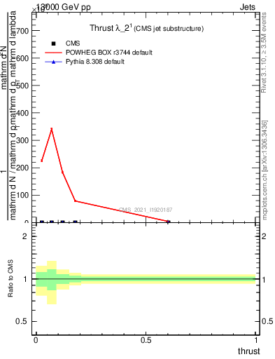 Plot of j.thrust in 13000 GeV pp collisions