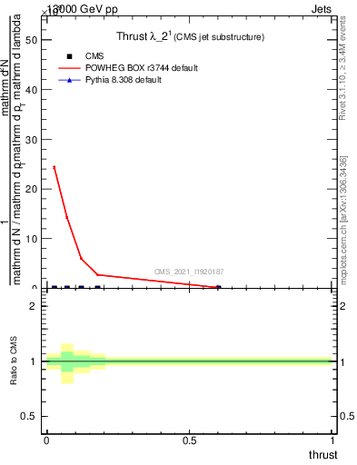 Plot of j.thrust in 13000 GeV pp collisions