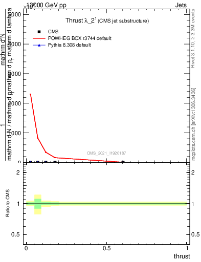 Plot of j.thrust in 13000 GeV pp collisions