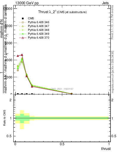 Plot of j.thrust in 13000 GeV pp collisions